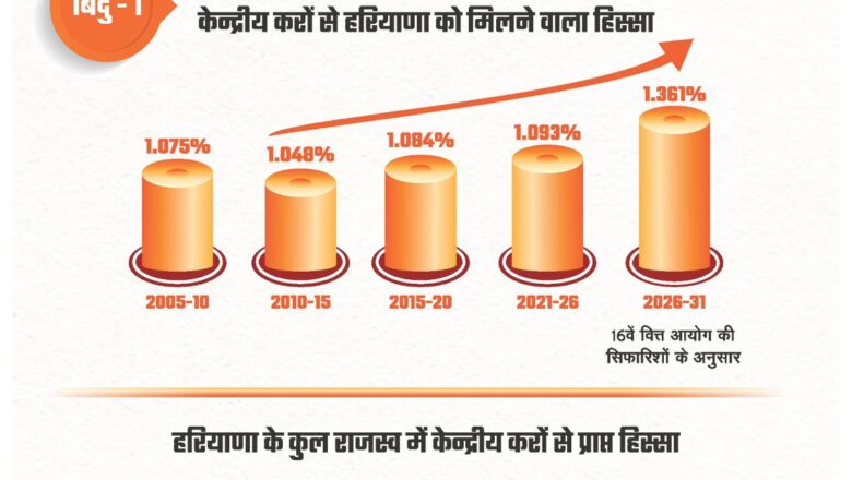 वर्ष 2047 तक हरियाणा को एक ट्रिलियन डॉलर अर्थव्यवस्था बनाने का लक्ष्य: मुख्यमंत्री