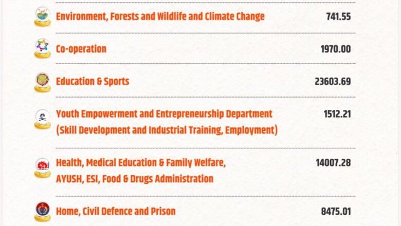 नायब सिंह सैनी ने बतौर वित्तमंत्री सदन में पेश किया 2026-27 का बजट